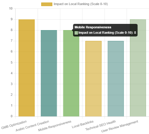 This bar chart illustrates the relative impact of various local SEO components on ranking in the Cairo market, emphasizing the critical importance of GMB optimization and customer reviews.