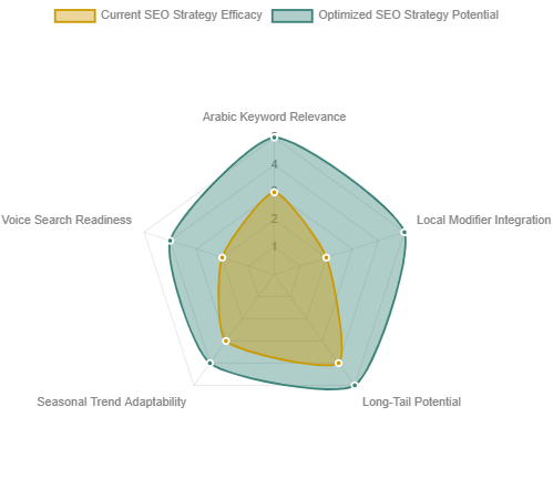 This radar chart illustrates the comparison between a current, unoptimized SEO strategy and the potential of an optimized one, highlighting the importance of targeting Arabic keywords, local modifiers, and preparing for voice search in the Egyptian market.