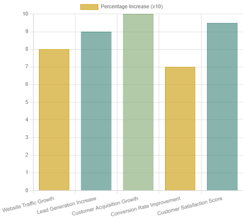The bar chart vividly illustrates the direct outcomes of our strategies, with "Customer Acquisition Growth" showing the highest increase, followed closely by "Lead Generation Increase" and "Customer Satisfaction Score." These quantitative improvements underscore the effectiveness of our holistic approach.