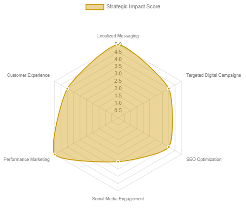 The radar chart clearly indicates that "Localized Messaging" and "Performance Marketing" were key drivers, scoring highest, followed by "Targeted Digital Campaigns" and "SEO Optimization." These elements collectively formed the backbone of our success in penetrating the Egyptian market.