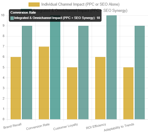 This bar chart illustrates the amplified benefits of an integrated and omnichannel marketing approach compared to relying on individual channels. The combined strategy significantly boosts brand recall, conversion rates, customer loyalty, ROI efficiency, and adaptability to emerging trends, highlighting the multiplicative effect of synergy.