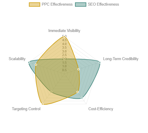 This radar chart illustrates the comparative strengths of PPC and SEO across key performance indicators. PPC excels in immediate visibility and targeting control, while SEO leads in long-term credibility, cost-efficiency over time, and sustained scalability. When combined, these strategies cover a broader spectrum of marketing needs.