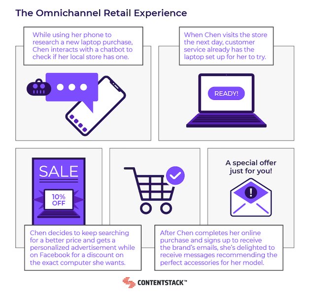 A comprehensive view of the omnichannel retail experience journey.