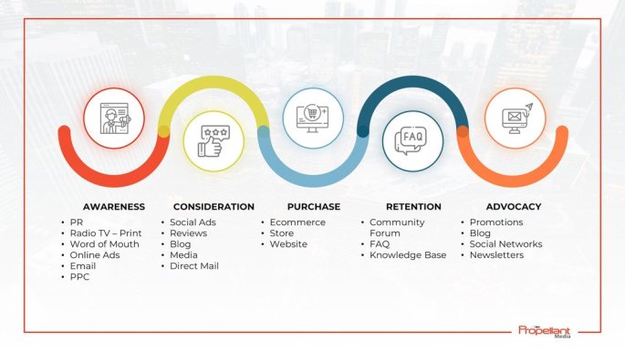 Visualizing the omnichannel buyer journey and key touchpoints.