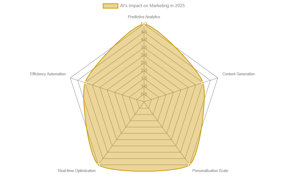 This radar chart illustrates the perceived strength of AI's capabilities in key digital marketing domains for 2025, based on expert consensus. A higher score (out of 5) indicates a more transformative impact.