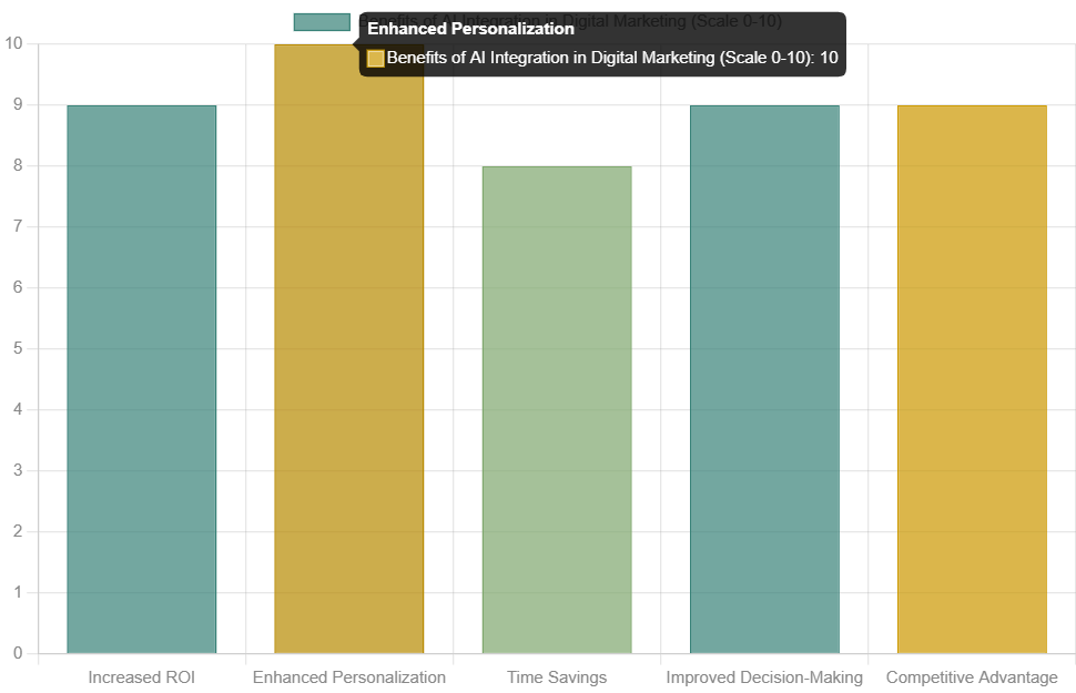 This bar chart outlines the primary benefits realized by marketers who integrate AI into their digital marketing strategies, scored on a scale of 0 to 10.